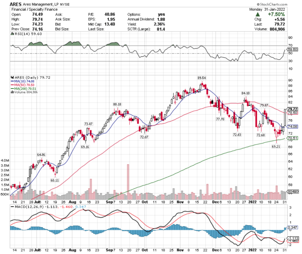 Ares Management, LP ARES Stock's Technical Performance Over The Last Year