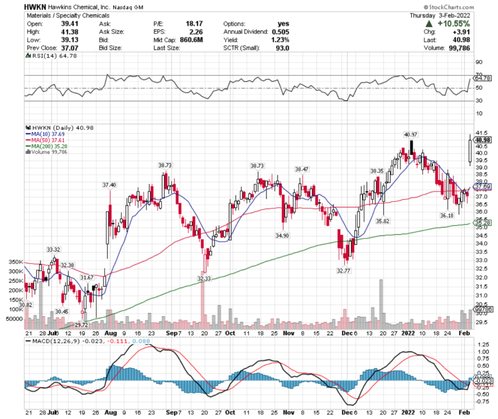 Hawkins Chemical, Inc. HWKN Stock's Technical Performance Over The Last Year