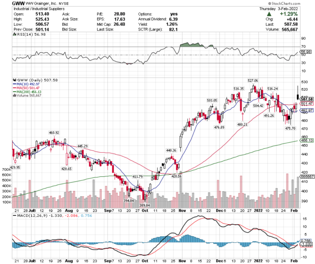 WW Grainger, Inc. GWW Stock's Technical Performance Over The Last Year