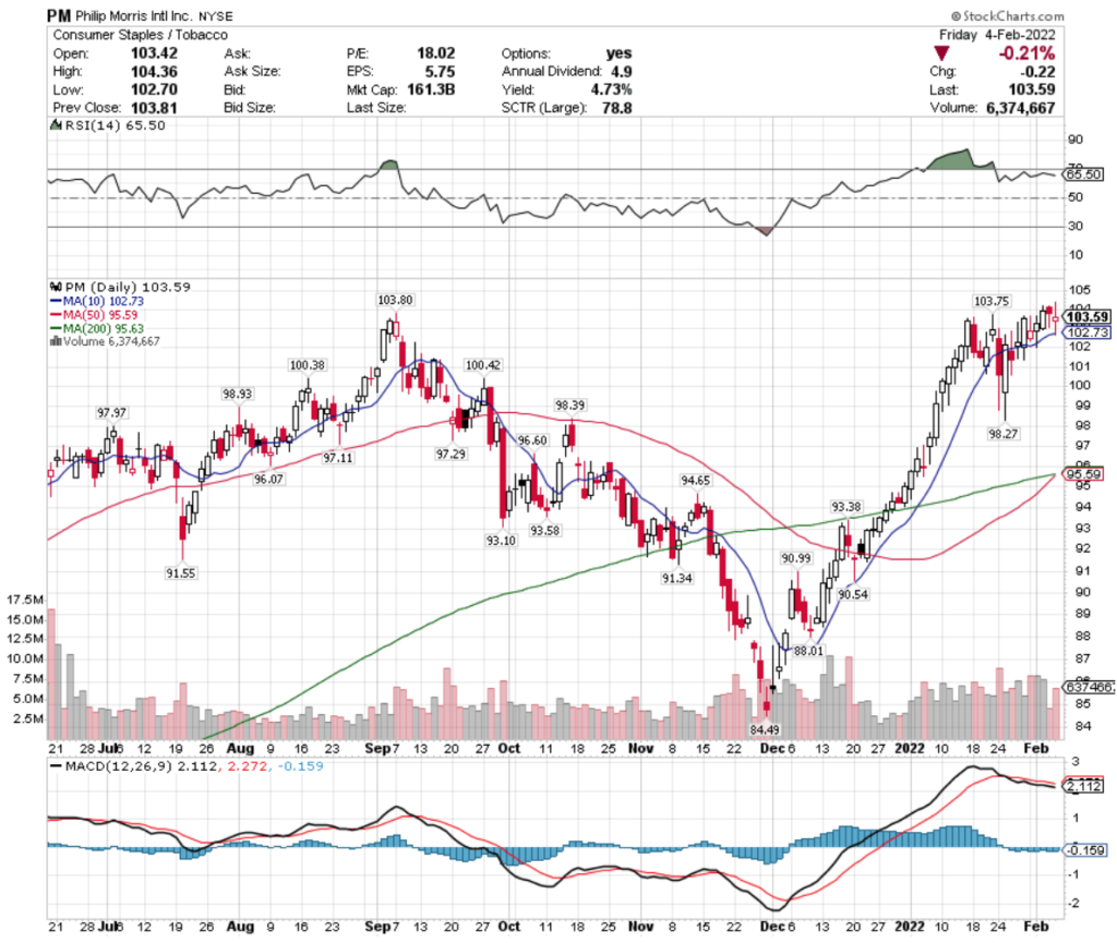 Philip Morris Intl. Inc. PM Stock's Technical Performance Over The Last Year