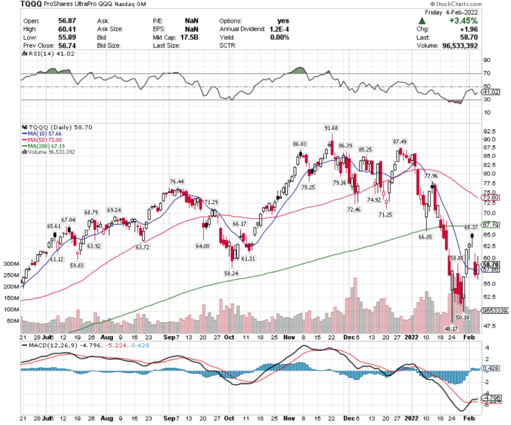 TQQ ETF - ProShares UltraPro QQQ ETF's Technical Performance Over The Last Year