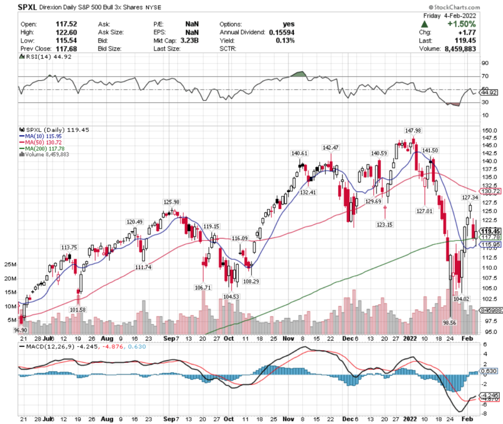 SPXL ETF - Direxion Daily S&P 500 Bull 3x Shares ETF's Technical Performance Over The Last Year