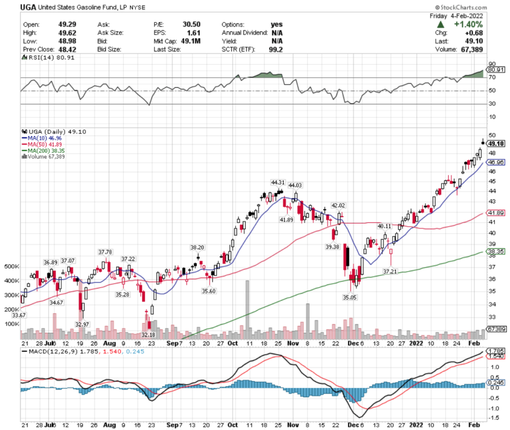 UGA ETF - United States Gasoline Fund, LP ETF's Technical Performance Over The Last Year