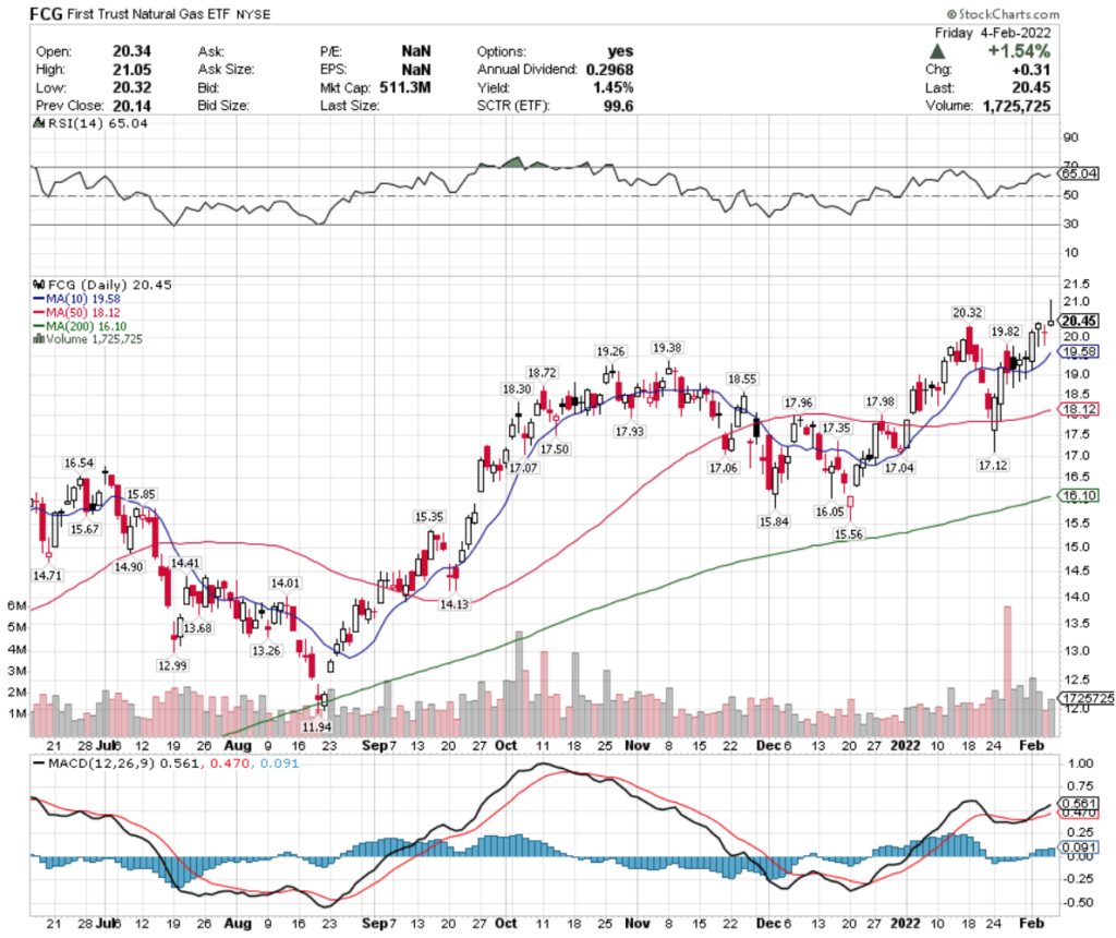 FCG ETF - First Trust Natural Gas ETF's Technical Performance Over The Last Year