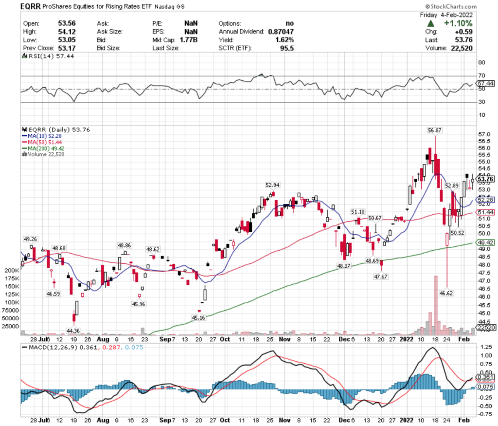 EQRR ETF - ProShares Equities For Rising Rates ETF's Technical Performance Over The Last Year