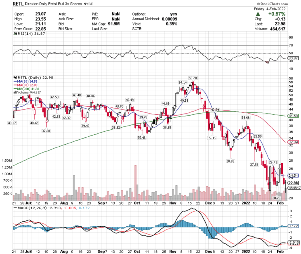 RETL ETF - Direxion Daily Retail Bull 3x Shares ETF's Technical Performance Over The Last Year