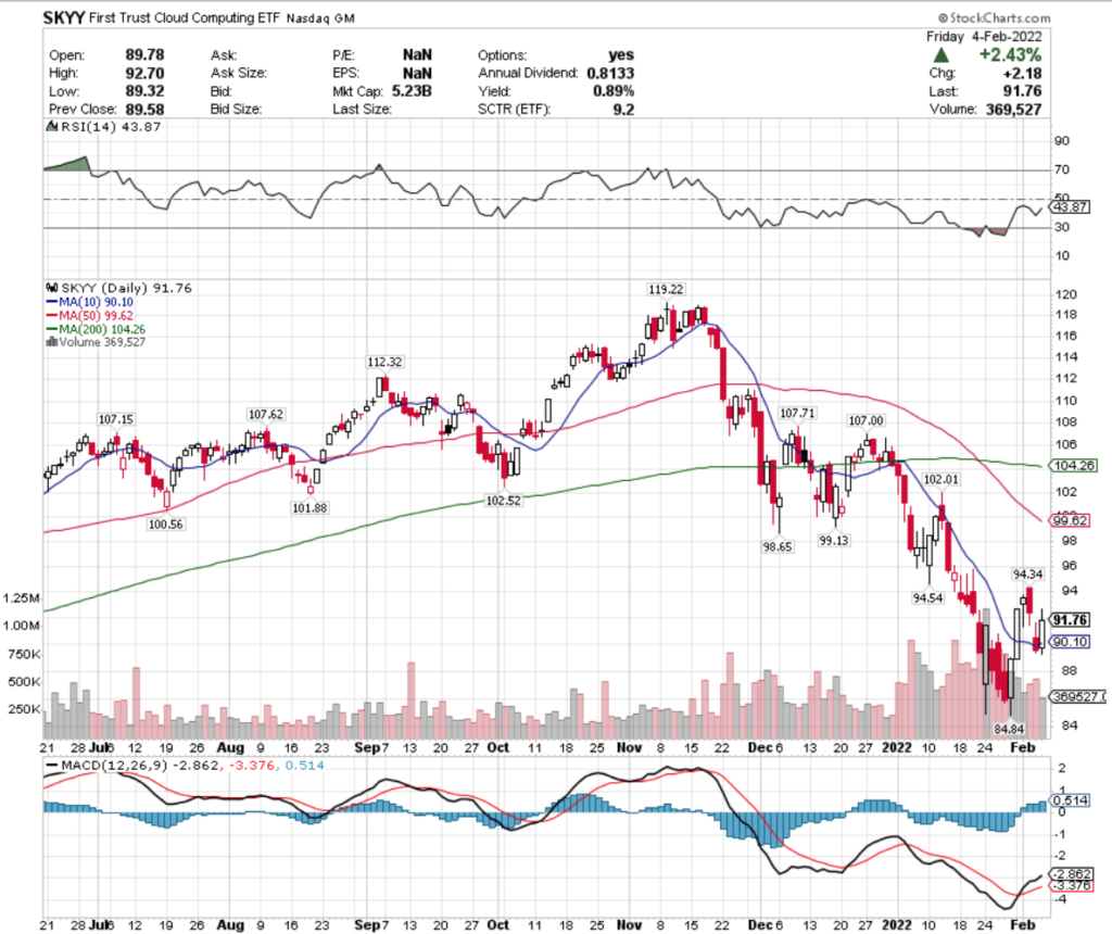 SKYY ETF - First Trust Cloud Computing ETF's Technical Performance Over The Last Year