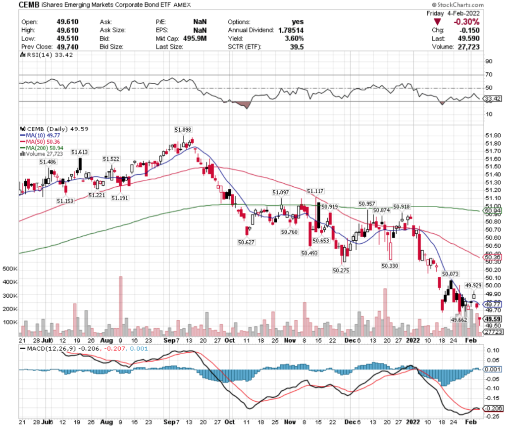 CEMB ETF - iShares Emerging Markets Corporate Bond ETF's Technical Performance Over The Last Year