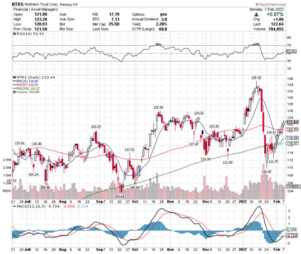 Northern Trust Corp. NTRS Stock's Technical Performance Over The Last Year