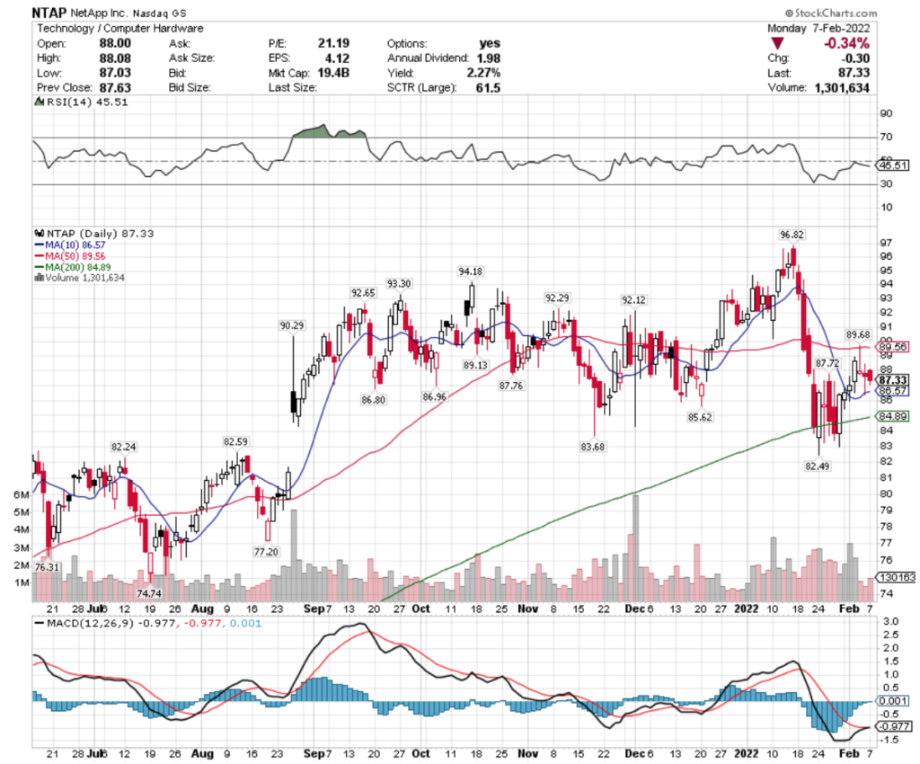 NetApp Inc. NTAP Stock's Technical Performance Over The Last Year