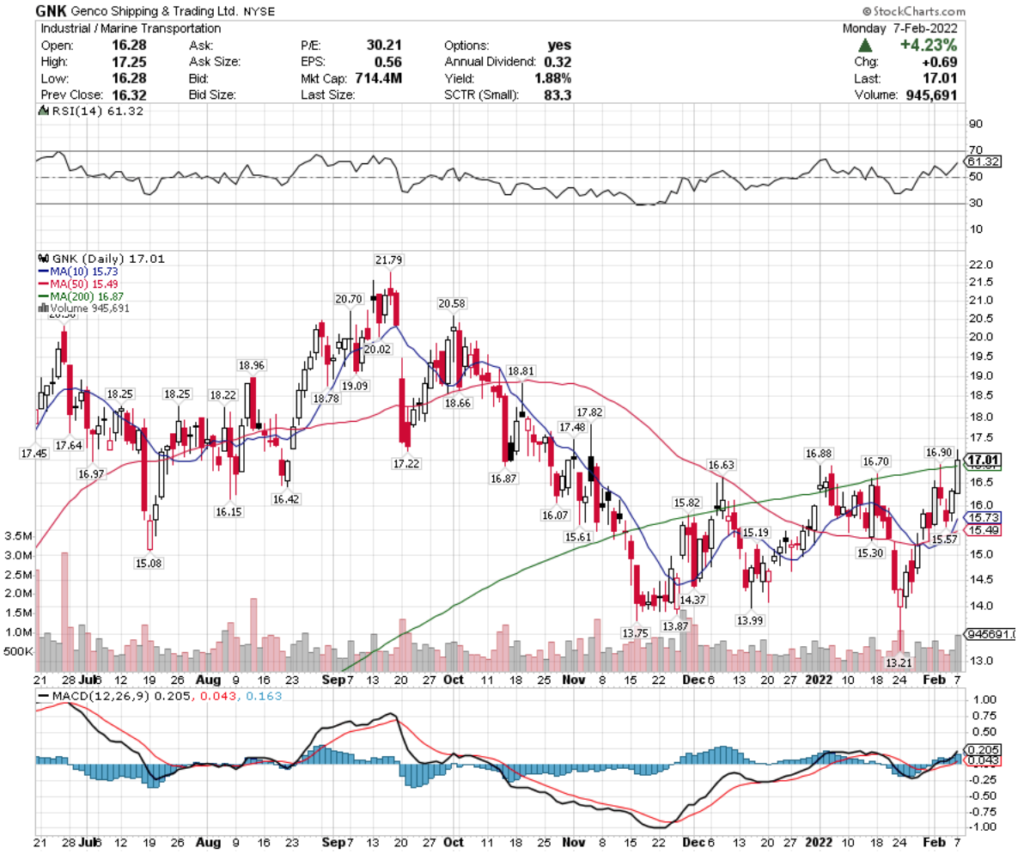 Genco Shipping & Trading Ltd. GNK Stock's Technical Performance Over The Last Year