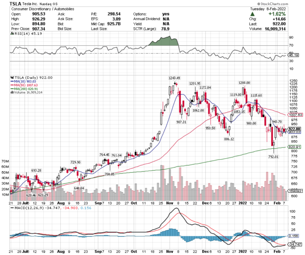 Tesla Inc. TSLA Stock's Technical Performance Over The Last Year