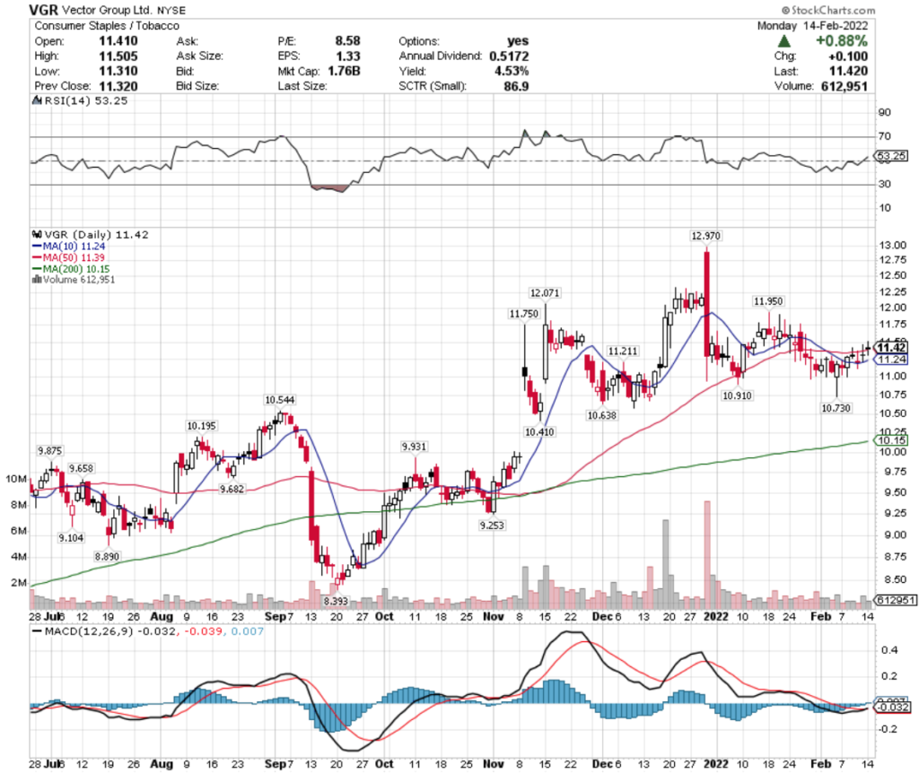 Vector Group Ltd. VGR Stock's Technical Performance Over The Last Year