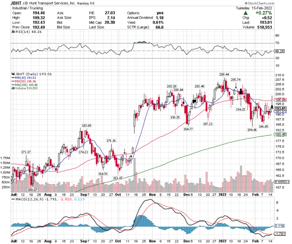 J.B. Hunt Transport Services, Inc. Stock's Technical Performance Over The Last Year