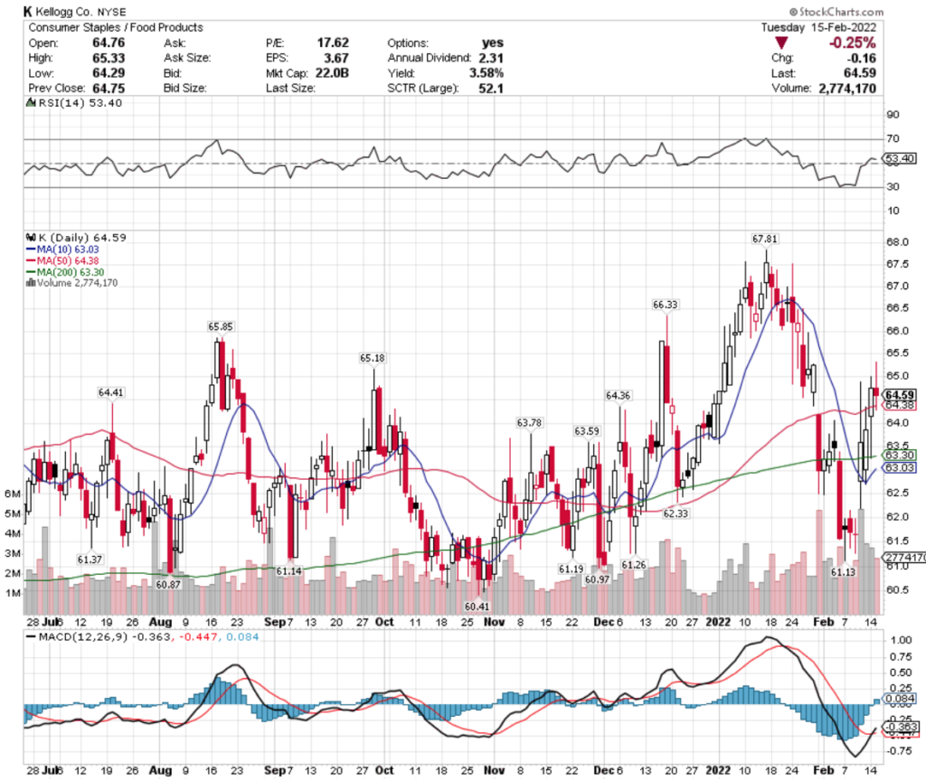 Kellogg Co. K Stock's Technical Performance Over The Last Year