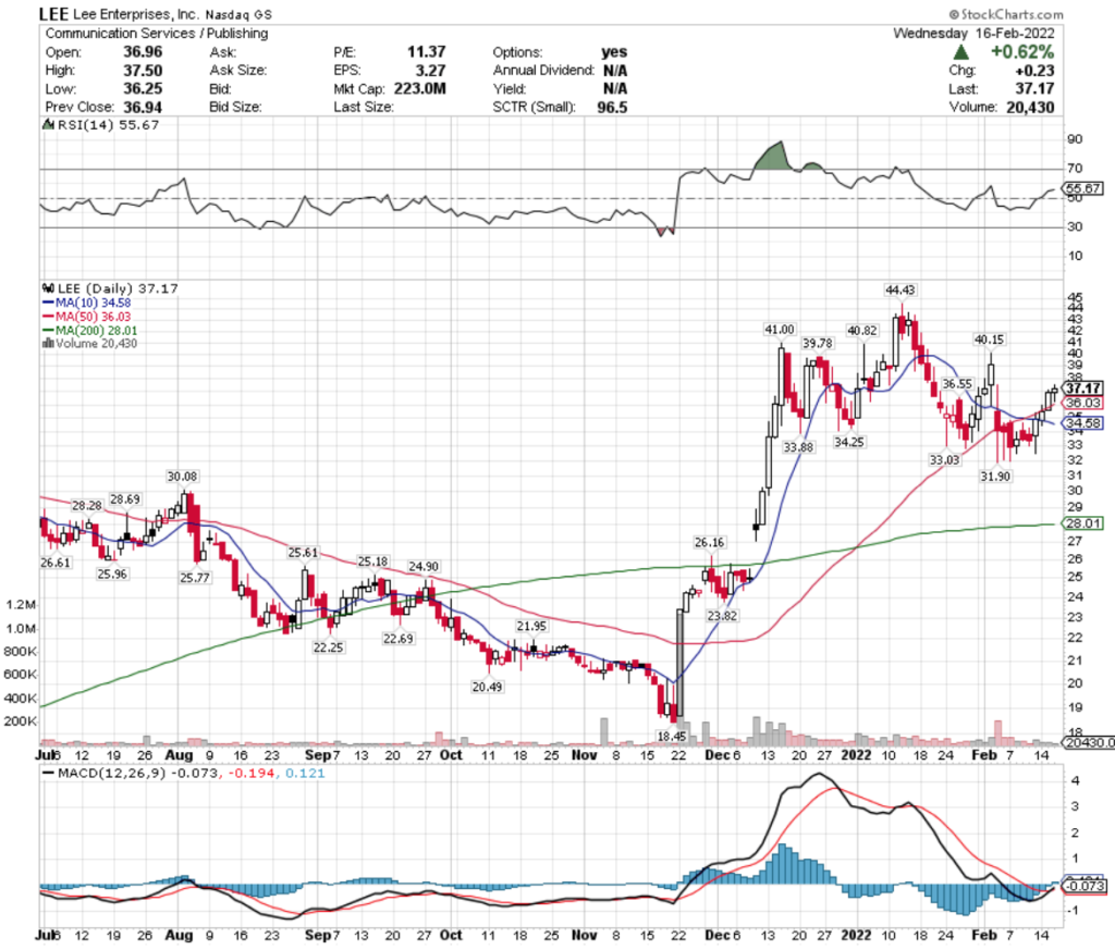 Lee Enterprises, Inc. LEE Stock's Technical Performance Over The Last Year