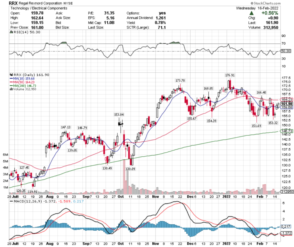 Regal Rexnord Corp. RRX Stock's Technical Performance Over The Last Year