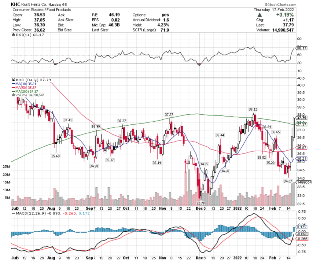 Kraft Heinz Co. KHC Stock's Technical Performance Over The Last Year