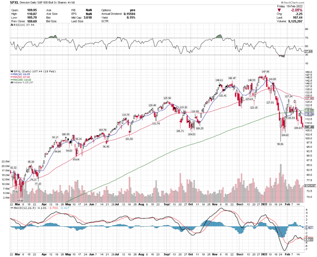 SPXL ETF - Direxion Daily S&P 500 Bull 3x Shares ETF's Technical Performance Over The Last Year