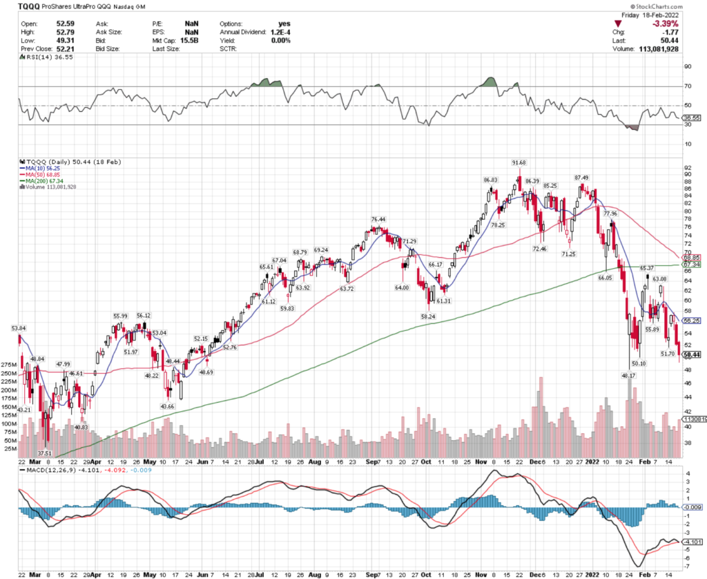 TQQQ ETF -  ProShares UltraPro QQQ ETF's Technical Performance Over The Last Year