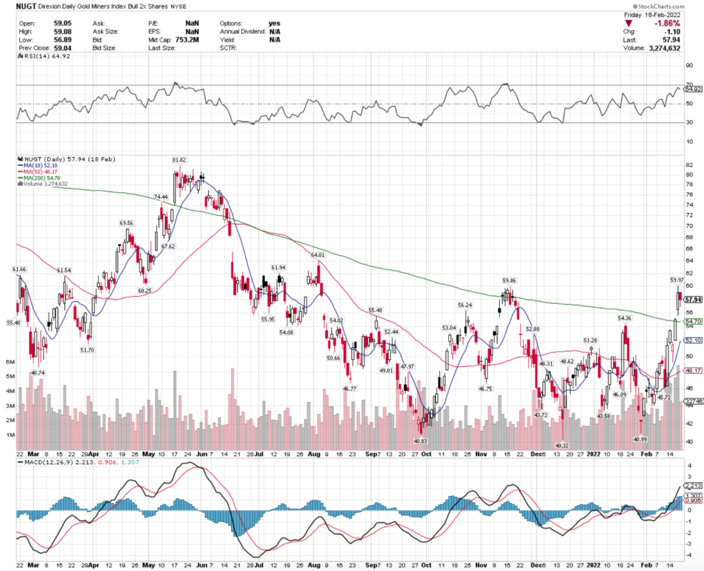 NUGT ETF - Direxion Daily Gold Miners Index Bull 2X ETF's Technical Performance Over The Last Year