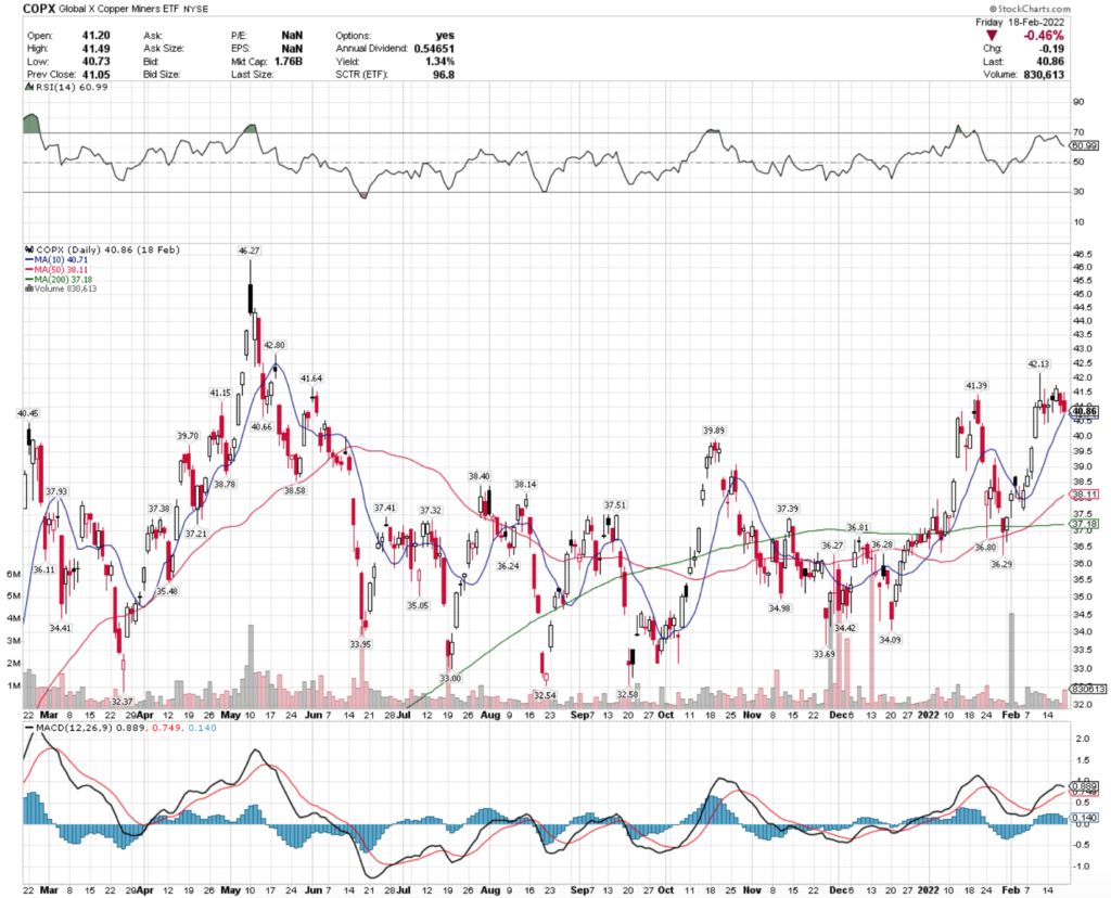 COPX ETF - Global X Copper Miners ETF's Technical Performance Over The Last Year