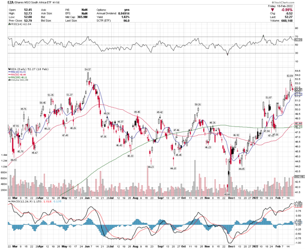 EZA ETF - iShares MSCI South Africa ETF's Technical Performance Over The Last Year