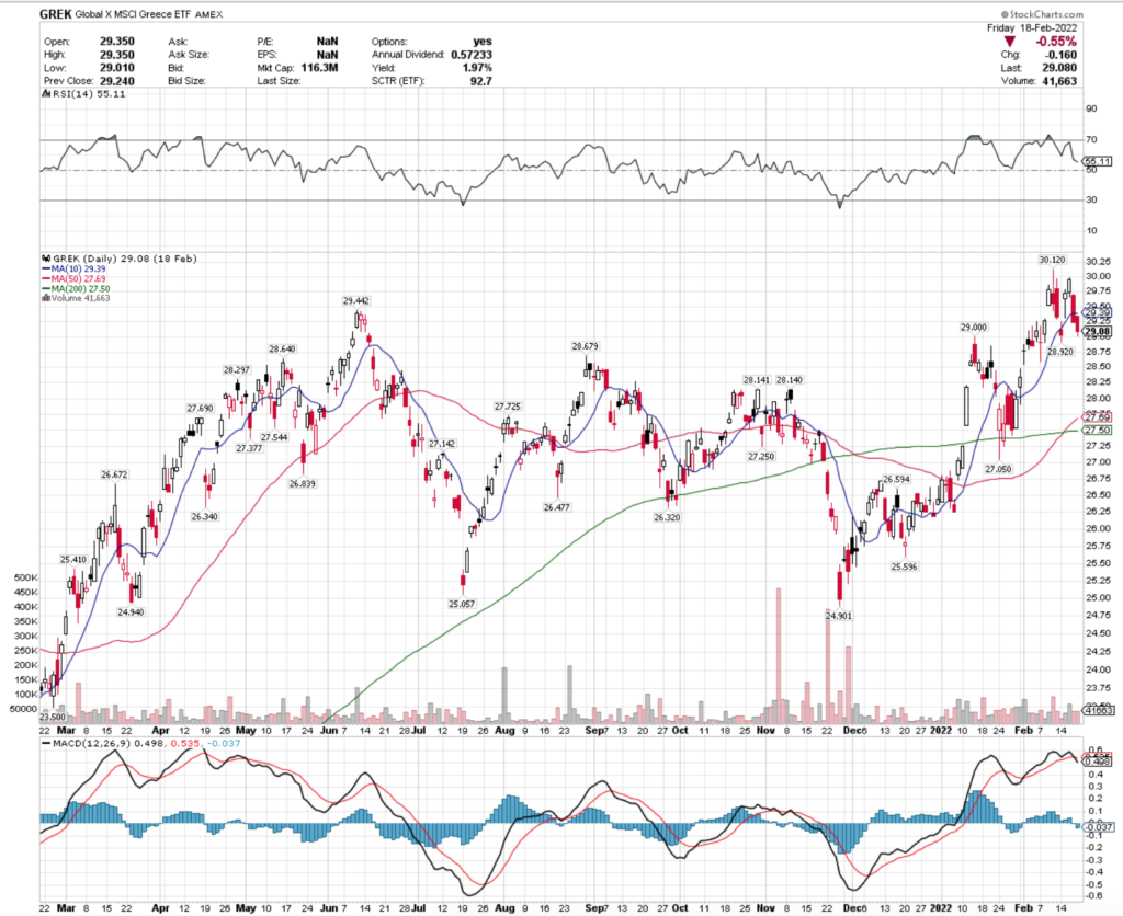 GREK ETF - Global X MSCI Greece ETF's Technical Performance Over The Last Year