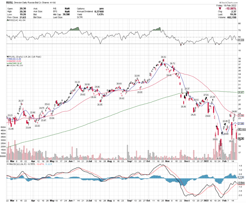 RUSL ETF - Direxion Daily Russia Bull 2X Shares ETF's Technical Performance Over The Last Year