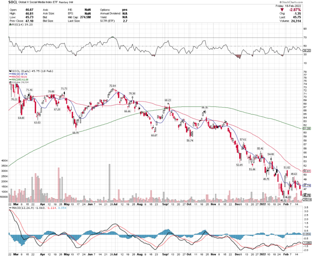 SOCL ETF - Global X Social media Index ETF's Technical Performance Over The Last Year