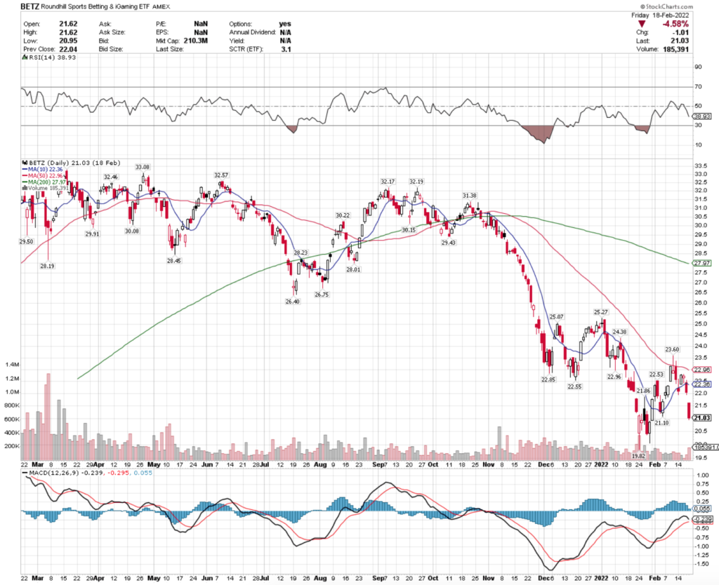 BETZ ETF - Roundhill Sports Betting & iGaming ETF's Technical Performance Over The Last Year