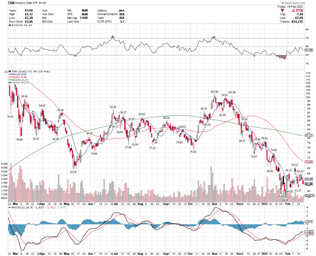 TAN ETF - Invesco Solar ETF's Technical Performance Over The Last Year