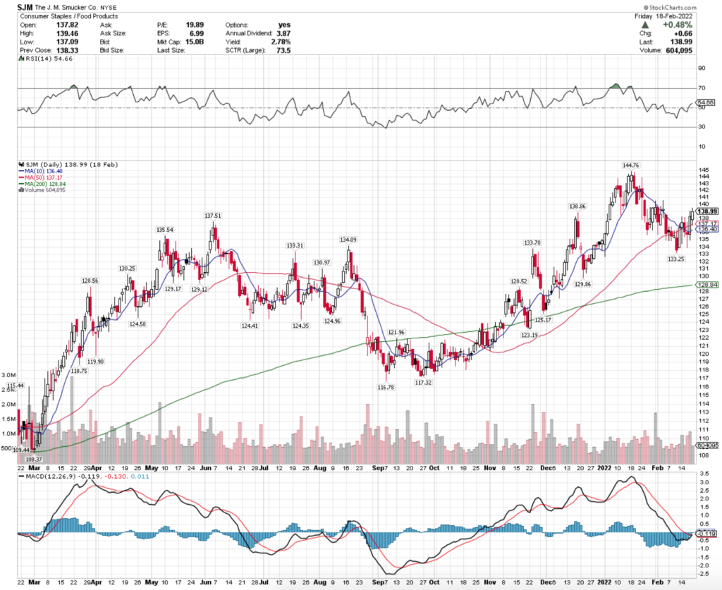 J.M. Smucker Co. SJM Stock's Technical Performance Over The Last Year