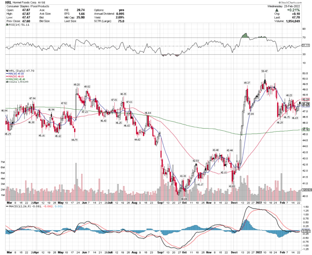 Hormel Foods Corp. HRL Stock's Technical Performance Over The Last Year