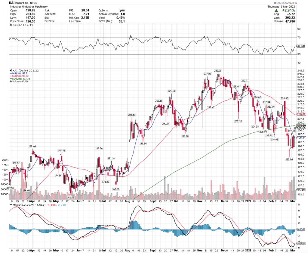 Kadant Inc. KAI Stock's Technical Performance Over The Last Year