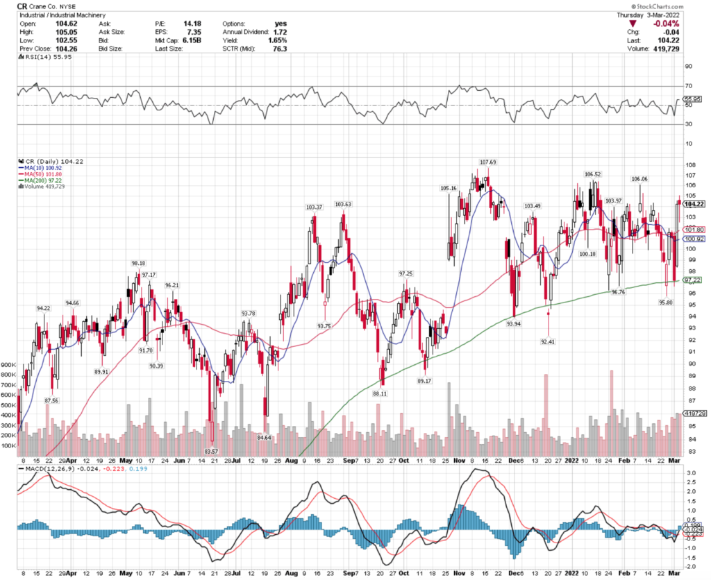 Crane Co. CR Stock's Technical Performance Over The Last Year