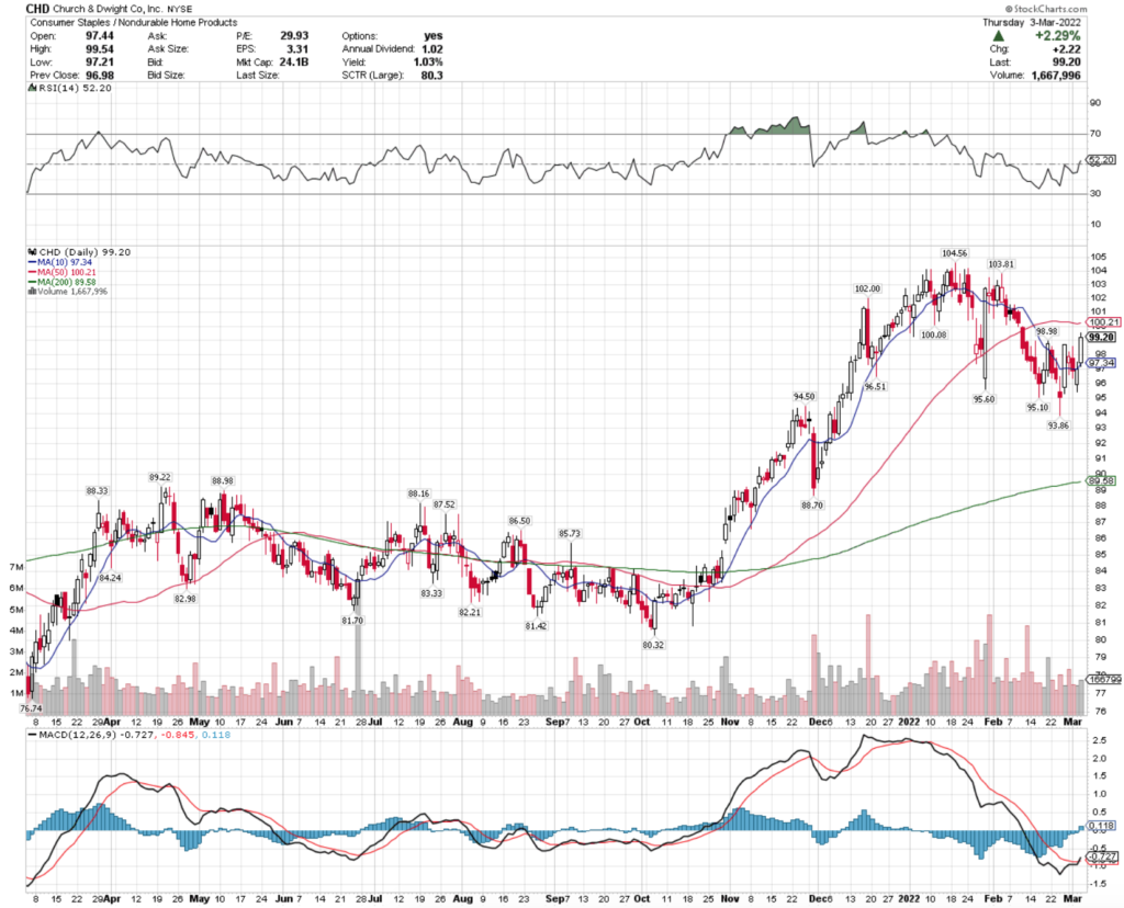 Church & Dwight Co. Inc. CHD Stock's Technical Performance Over The Last Year