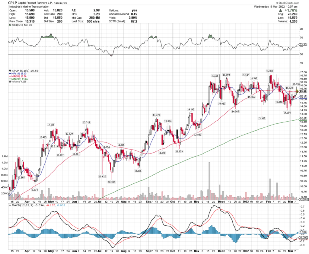 Capital Product Partners L.P. CPLP Stock's Technical Performance Over The Last Year