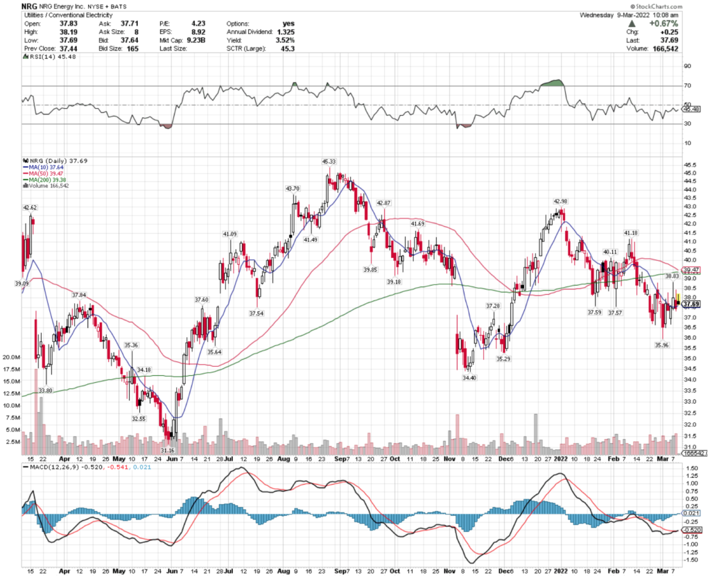 NRG Energy Inc. NRG Stock's Technical Performance Over The Last Year