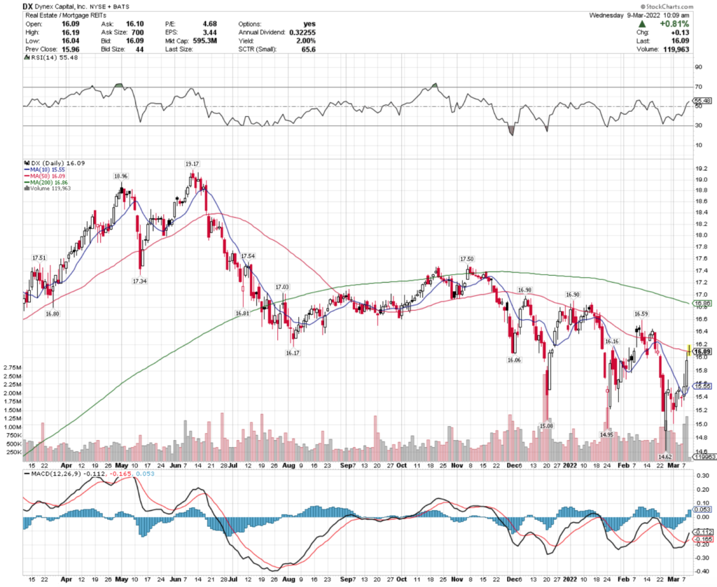 Dynex Capital Inc. DX Stock's Technical Performance Over The Last Year