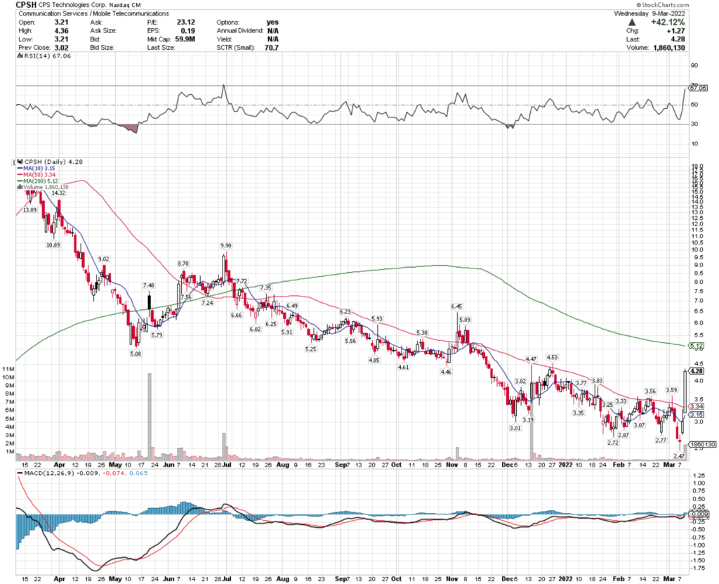 CPS Technologies Corp. CPSH Stock's Technical Performance Over The Last Year