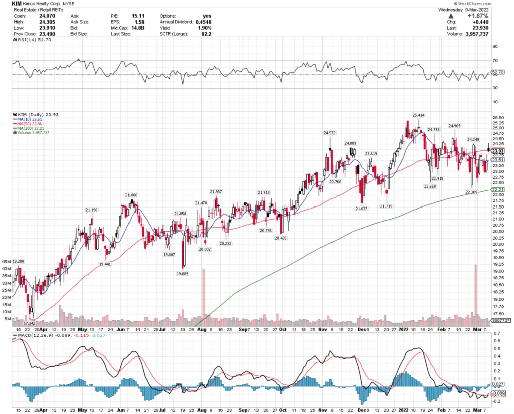 Kimco Realty Corp. KIM Stock's Technical Performance Over The Last Year