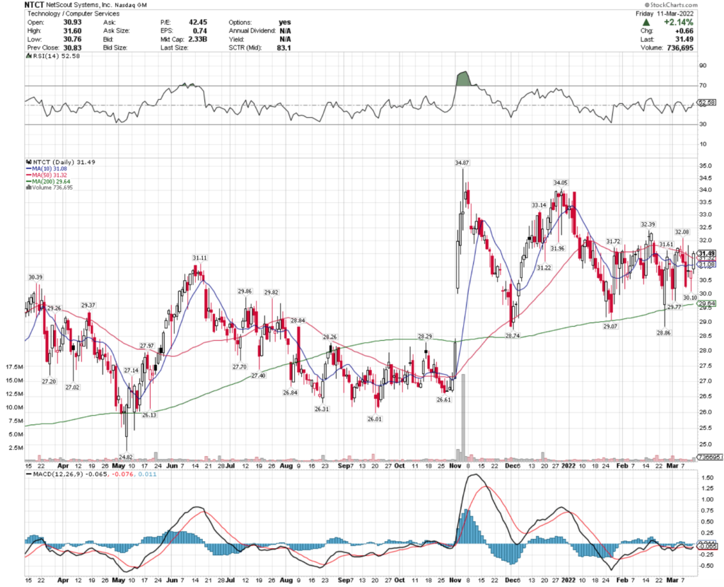 NetScout Systems, Inc. NTCT Stock's Technical Performance Over The Last Year