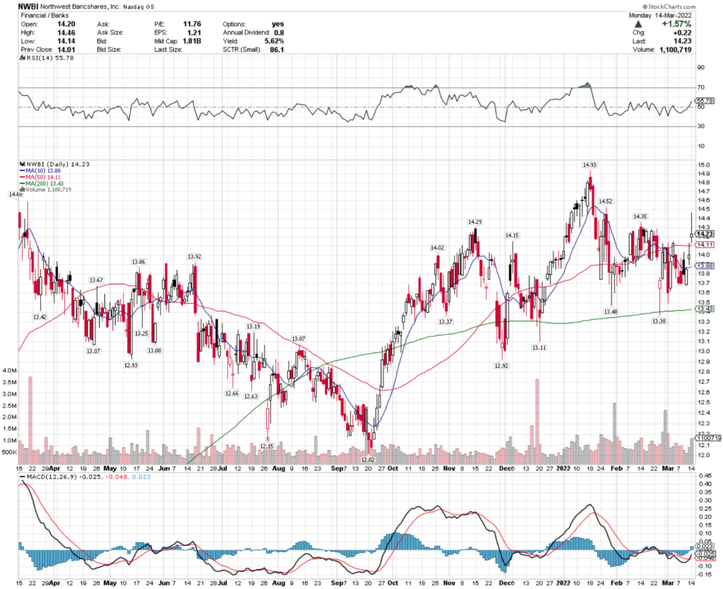 Northwest Bancshares, Inc. NWBI Stock's Technical Performance Over The Last Year