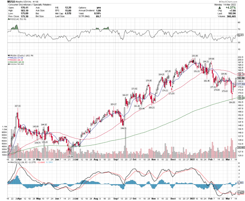 Murphy USA, Inc. MUSA Stock's Technical Performance Over The Last Year