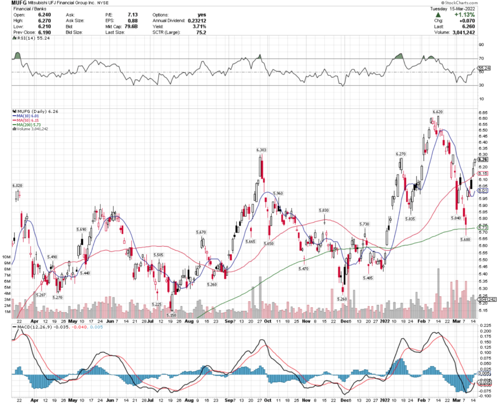 Mitsubishi UFJ Financial Group MUFG Stock's Technical Performance Over The Last Year