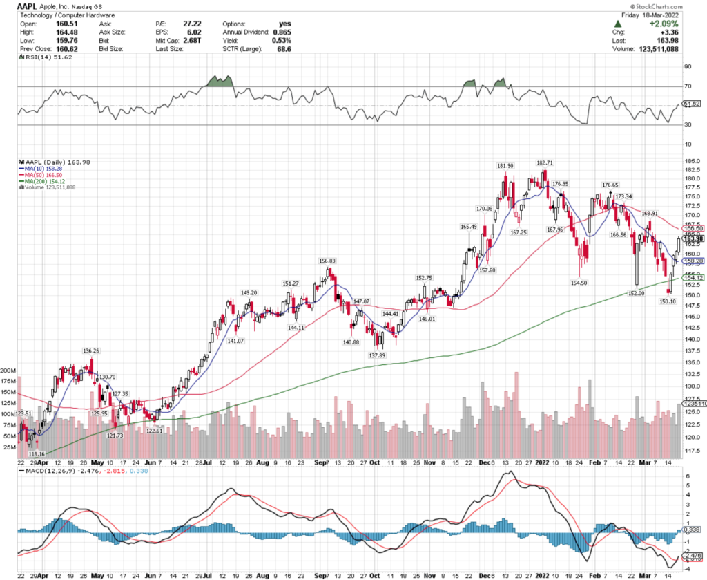 Apple Inc. AAPL Stock's Technical Performance Over The Last Year