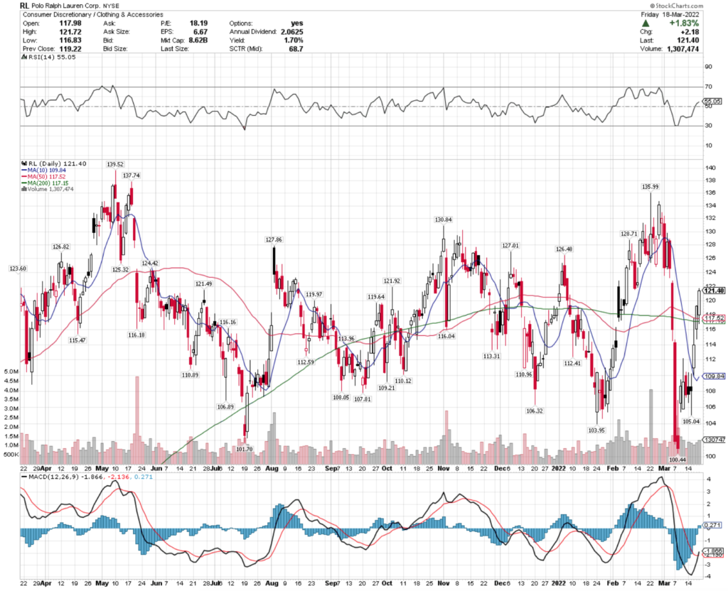 Polo Ralph Lauren Corp. RL Stock's Technical Performance Over The Last Year