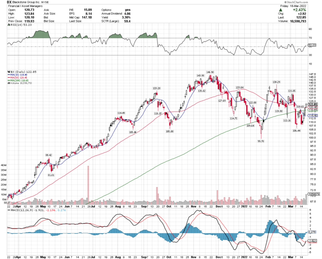 Blackstone Group Inc. BX Stock's Technical Performance Over The Last Year