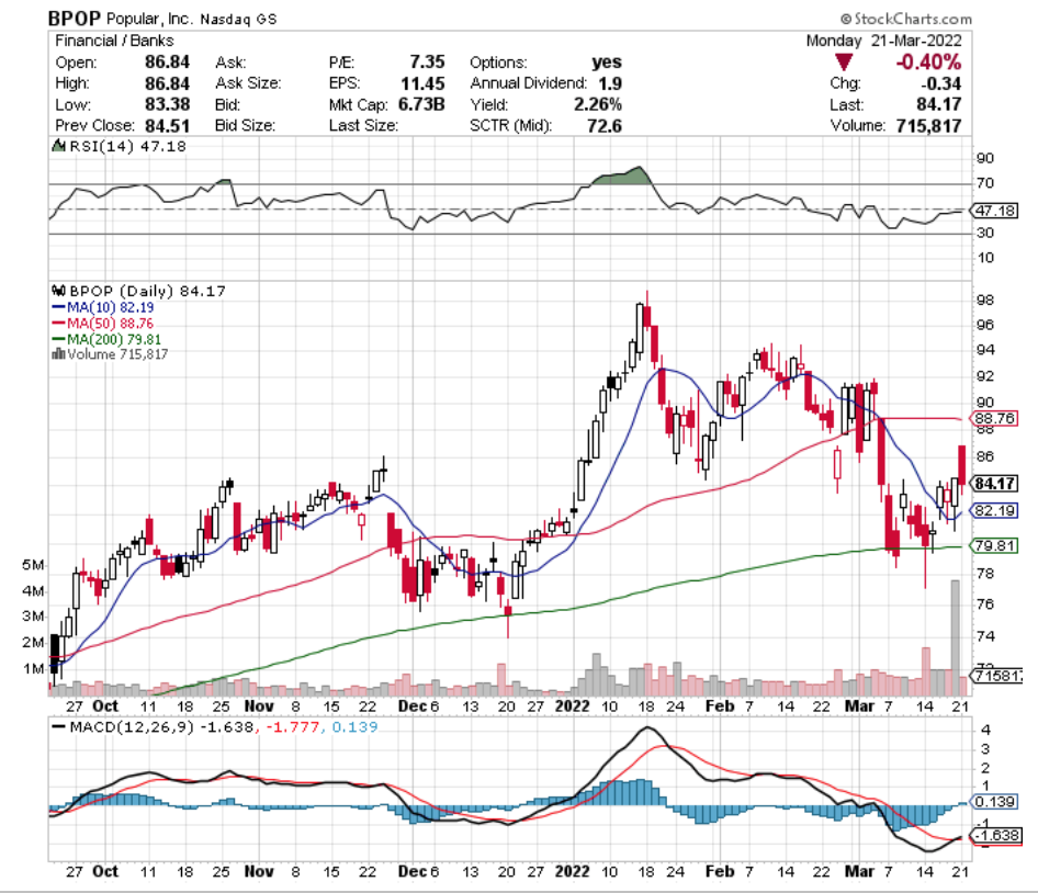 Popular, Inc. BPOP Stock's Technical Performance Over The Last Year